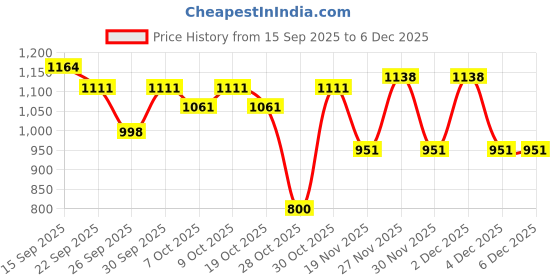 flipkart.com herbalife Afresh Energy Drink Tulsi Flavour Energy Drink herbalife Price History Graph from 15 Sep 2025 to 5 Dec 2025