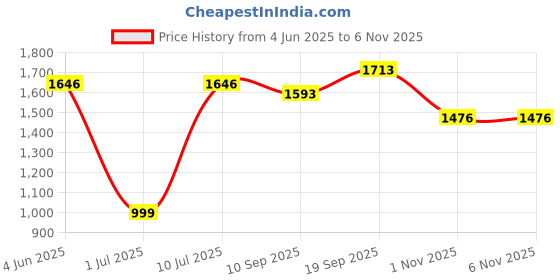 flipkart.com herbalife Afresh Energy Drinks Mix afresh 3 Pcs Cinnamon Flavour Energy Drink herbalife Price History Graph from 4 Jun 2025 to 5 Nov 2025
