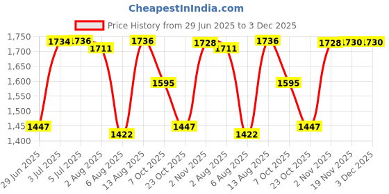 flipkart.com herbalife Afresh Energy Drinks Mix afresh 3 Pcs Lemon Flavour Energy Drink herbalife Price History Graph from 29 Jun 2025 to 2 Dec 2025