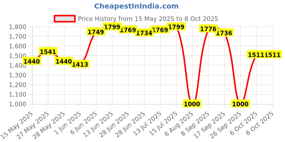 flipkart.com herbalife Afresh Energy Drinks Mix afresh Lemon 2 pcs +1 pcs Ginger Flavour Energy Drink herbalife Price History Graph from 15 May 2025 to 8 Oct 2025