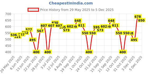 flipkart.com herbalife Afresh Energy Drinks Mix Cinnamon Flavour Energy Drink herbalife Price History Graph from 29 May 2025 to 5 Dec 2025