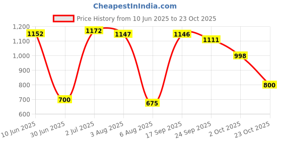 flipkart.com herbalife Afresh Energy Drinks Mix Cinnamon + Lemon Flavour (1+1 ) Energy Drink herbalife Price History Graph from 10 Jun 2025 to 23 Oct 2025