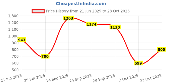 flipkart.com herbalife Afresh Energy Drinks Mix Tulsi + Cinnamon Flavour (1+1 ) Energy Drink herbalife Price History Graph from 21 Jun 2025 to 23 Oct 2025
