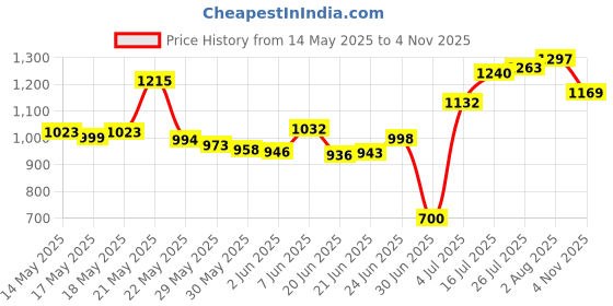 flipkart.com herbalife Afresh Energy Drinks Mix Tulsi + Ginger Flavour (1+1 ) Energy Drink herbalife Price History Graph from 14 May 2025 to 4 Nov 2025