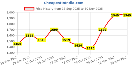 flipkart.com herbalife AFRESH ENRGY DRINK LEMON FLAVOUR LEMON Powder herbalife Price History Graph from 18 Sep 2025 to 30 Nov 2025