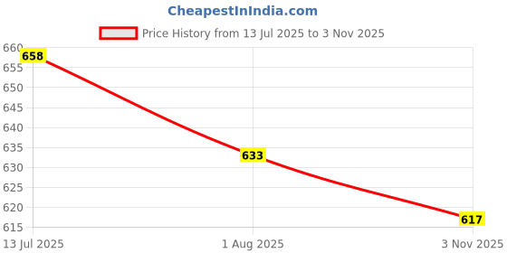 flipkart.com herbalife Afresh Formula With Guarana Seeds Ginger Protein Blends  (50 g, Ginger) Energy Drink herbalife Price History Graph from 13 Jul 2025 to 3 Nov 2025