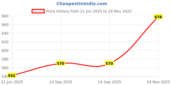 flipkart.com herbalife Afresh Ginger Energy Drink – Stay Energized with the Power of Ginger Energy Drink herbalife Price History Graph from 21 Jun 2025 to 24 Nov 2025