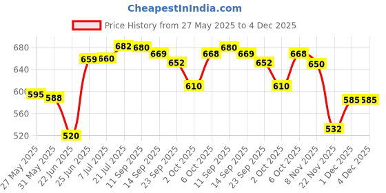 flipkart.com herbalife Afresh Ginger Flavor Energy Drink herbalife Price History Graph from 27 May 2025 to 4 Dec 2025