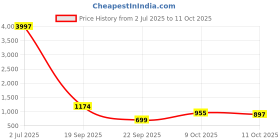 flipkart.com herbalife AFRESH LEMON AND GINGER PACK OF 2 Protein Blends herbalife Price History Graph from 2 Jul 2025 to 9 Oct 2025