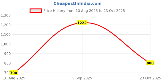 flipkart.com herbalife Afresh LEMON COMBO Energy Drink herbalife Price History Graph from 10 Aug 2025 to 23 Oct 2025