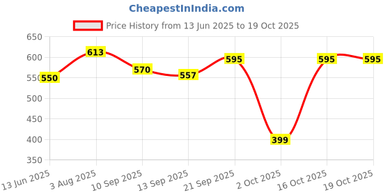 flipkart.com herbalife Afresh Lemon Drink Mix – 50 GMS – Caffeine & Antioxidants for Energy Energy Drink herbalife Price History Graph from 13 Jun 2025 to 16 Oct 2025