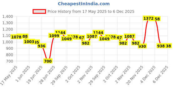 flipkart.com herbalife AFRESH LEMON - ELAICHI COMBO Energy Bars  (100 g, ELAICHI, LEMON) Nutrition Drink herbalife Price History Graph from 17 May 2025 to 5 Dec 2025