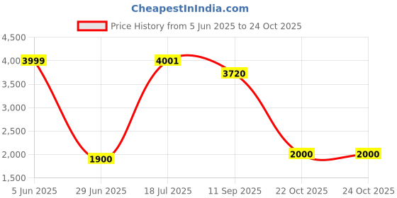 flipkart.com herbalife Afresh Lemon Flavor 6 PIECES Energy Drink herbalife Price History Graph from 5 Jun 2025 to 23 Oct 2025