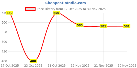 flipkart.com herbalife Afresh Lemon Flavor Energy Drink herbalife Price History Graph from 17 Oct 2025 to 30 Nov 2025