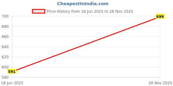 flipkart.com herbalife Afresh Lemon Flavor Energy Drink – 50 GMS – Natural Energizer Energy Drink herbalife Price History Graph from 18 Jun 2025 to 28 Nov 2025