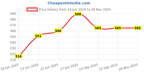 flipkart.com herbalife Afresh Lemon Flavored Energy Mix – 50 GMS – Stay Energized & Focused Energy Drink herbalife Price History Graph from 10 Jun 2025 to 28 Nov 2025