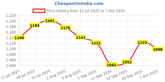 flipkart.com herbalife Afresh Lemon Nutrition Drink herbalife Price History Graph from 11 Jul 2025 to 7 Oct 2025