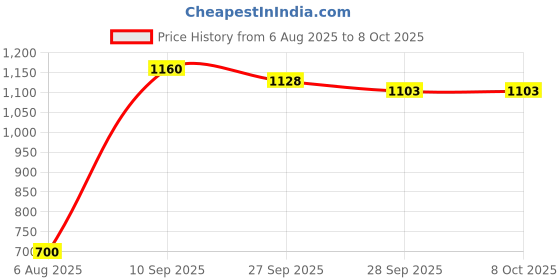 flipkart.com herbalife AFRESH LEMON - PEACH COMBO Energy BarsÂ Â (100 g, PEACH, LEMON) Nutrition Drink herbalife Price History Graph from 6 Aug 2025 to 8 Oct 2025