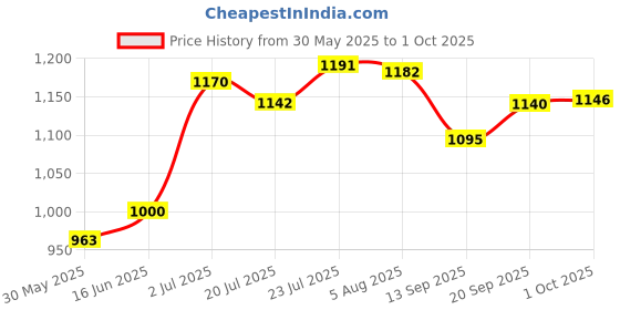 flipkart.com herbalife afresh ( Lemon+kashmiri kahwa) Flavoure pack of 2 Energy Bars herbalife Price History Graph from 30 May 2025 to 1 Oct 2025