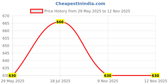 flipkart.com herbalife Afresh Mix Energy Drink herbalife Price History Graph from 29 May 2025 to 11 Nov 2025