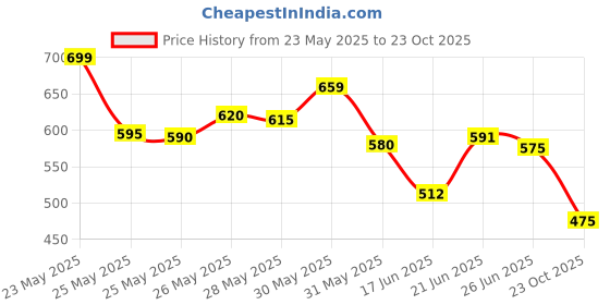flipkart.com herbalife Afresh Natural Nutrition Energy Drink herbalife Price History Graph from 23 May 2025 to 23 Oct 2025