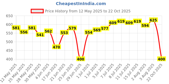 flipkart.com herbalife Afresh Natural Nutrition Nutrition Drink herbalife Price History Graph from 12 May 2025 to 22 Oct 2025