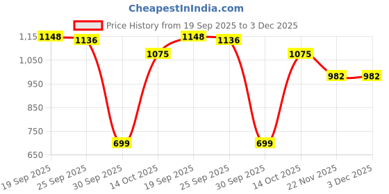 flipkart.com herbalife AFRESH PACK 2 Energy Drink herbalife Price History Graph from 19 Sep 2025 to 3 Dec 2025