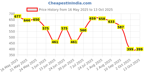 flipkart.com herbalife Afresh Peach Energy Drink Mix - 50 gms Energy Drink herbalife Price History Graph from 16 May 2025 to 13 Oct 2025