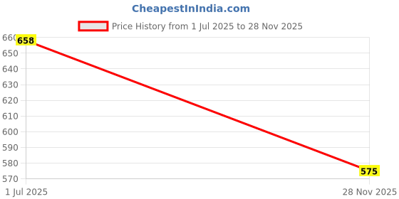 flipkart.com herbalife AFRESH PEACH ENERGY DRINKS Energy Drink herbalife Price History Graph from 1 Jul 2025 to 28 Nov 2025