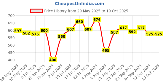 flipkart.com herbalife Afresh Peach Flavor Energy Drink herbalife Price History Graph from 29 May 2025 to 18 Oct 2025