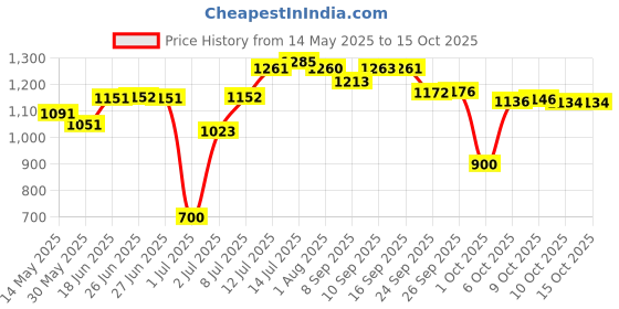 flipkart.com herbalife Afresh Tulsi Combo of 2 Energy Drink herbalife Price History Graph from 14 May 2025 to 14 Oct 2025