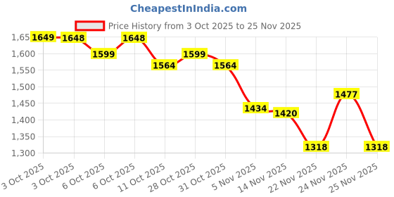 flipkart.com herbalife Aloe Concentrate - Unflavored (Original) - 500 ml UNFLAVOR Drink herbalife Price History Graph from 3 Oct 2025 to 24 Nov 2025