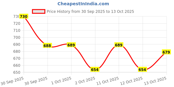 flipkart.com herbalife Aloe Plus Tablet (60x1 Tablets 1 Packs) combo (60 Tablets) UNFLAVOR Tablet herbalife Price History Graph from 30 Sep 2025 to 13 Oct 2025