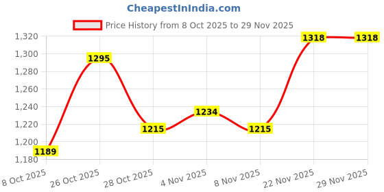 flipkart.com herbalife BANANA CARAMEL F1 BANANA Powder herbalife Price History Graph from 8 Oct 2025 to 28 Nov 2025