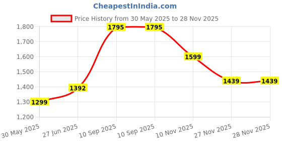 flipkart.com herbalife Beta Heart Oat Beta Glucan Powder - Vanilla Flavor For Lowering Cholesterol Nutrition Drink herbalife Price History Graph from 30 May 2025 to 27 Nov 2025