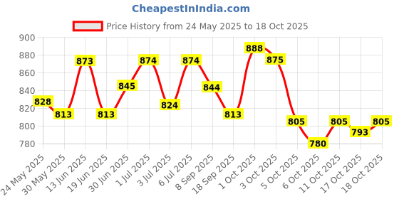 flipkart.com herbalife nutrition Herbalife Calcium Tablets-60 Teblets herbalife nutrition Price History Graph from 24 May 2025 to 18 Oct 2025