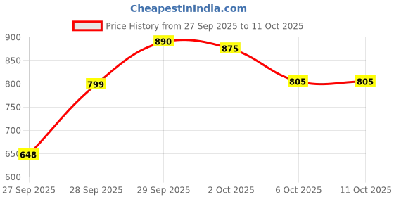 flipkart.com herbalife Calcium Tablets For Stronger Bones (60 Tablets) UNFLAVOR Tablet herbalife Price History Graph from 27 Sep 2025 to 11 Oct 2025