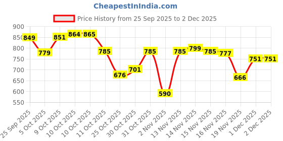 flipkart.com herbalife Calcium Tablets with Vitamin D & Magnesium Adults,Daily Bone Health Supplement TABLET Tablet herbalife Price History Graph from 25 Sep 2025 to 2 Dec 2025