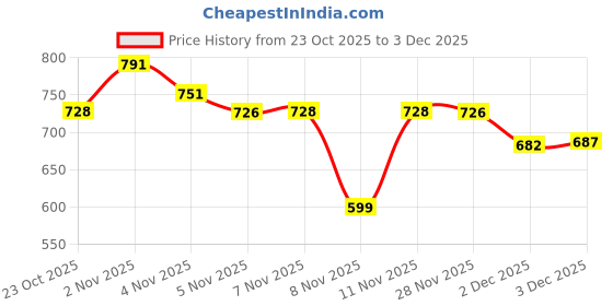 flipkart.com herbalife CALCIUM TEBLETS 60 NONE Tablet herbalife Price History Graph from 23 Oct 2025 to 2 Dec 2025