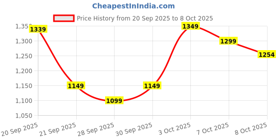 flipkart.com herbalife Cell Activator,Improves nutrient absorption DIGESTIVE PROBITIC, TABLET Tablet herbalife Price History Graph from 20 Sep 2025 to 8 Oct 2025