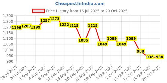 flipkart.com herbalife nutrition Herbalife cell u loss 90 Tablet herbalife nutrition Price History Graph from 16 Jul 2025 to 20 Oct 2025