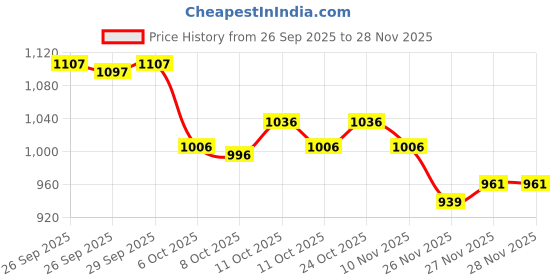 flipkart.com herbalife Cell U Loss 90 Teblets PACK OF 1 UNFLAVOR Tablet herbalife Price History Graph from 26 Sep 2025 to 27 Nov 2025