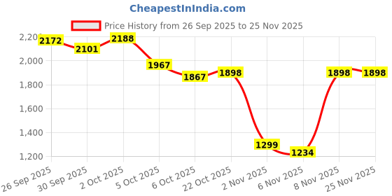 flipkart.com herbalife Cell U Loss 90+90 Teblets PACK OF 2 UNFLAVOR Tablet herbalife Price History Graph from 26 Sep 2025 to 25 Nov 2025