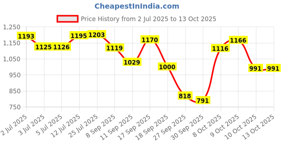 flipkart.com herbalife Cell u loss Tablet with corn silk extract fat loose tablet herbalife Price History Graph from 2 Jul 2025 to 13 Oct 2025