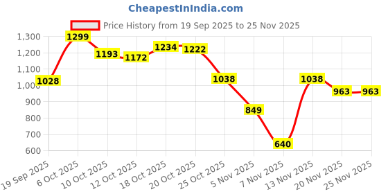 flipkart.com herbalife CELL U LOSS TABLETS 90N VANILLA Tablet herbalife Price History Graph from 19 Sep 2025 to 24 Nov 2025