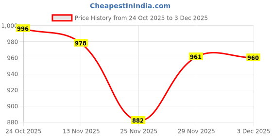 flipkart.com herbalife CELL-U-LOSS TABLETS (SILK CORN FAT BURNER) , Tablet herbalife Price History Graph from 24 Oct 2025 to 3 Dec 2025