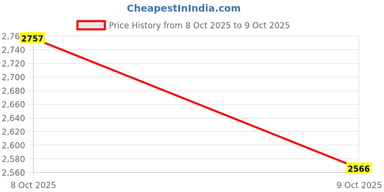 flipkart.com herbalife CHOCOLATE SHAKE 2 - CHOCOLATE Powder herbalife Price History Graph from 8 Oct 2025 to 9 Oct 2025