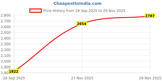 flipkart.com herbalife Combo of 2pcs of Weight Loss for Formula 1 Nutritional Shake-Orange Cream Flavor Nutrition Drink herbalife Price History Graph from 28 Sep 2025 to 27 Nov 2025