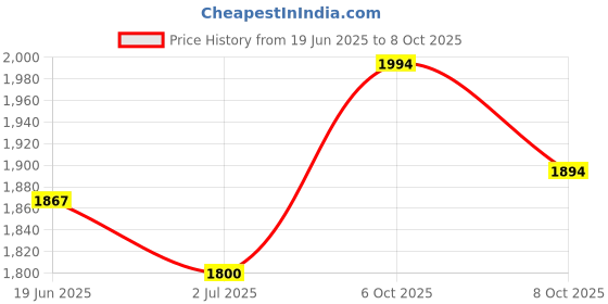 flipkart.com herbalife COMBO OF AFRESH LEMON OF 4 Energy Drink herbalife Price History Graph from 19 Jun 2025 to 8 Oct 2025