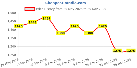 flipkart.com herbalife COMBO OF FORMULA 1 NUTRITIONAL BANANA CARAMEL SHAKE MIX WITH SUPER SHAKER CUP Nutrition Drink herbalife Price History Graph from 25 May 2025 to 24 Nov 2025